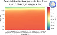 Time series of East Antarctic Seas Deep Potential Density vs depth